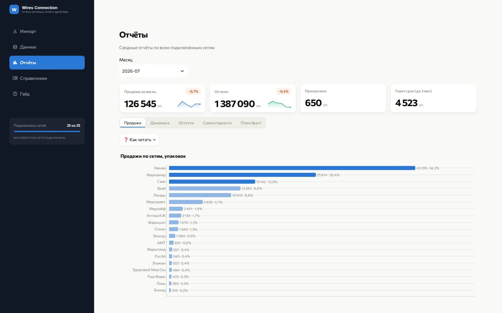 Summary reports: sales, dynamics, stock, expiry dates and plan-vs-actual